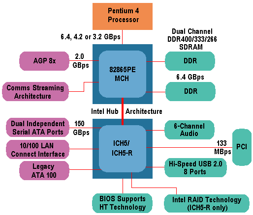 i865PE