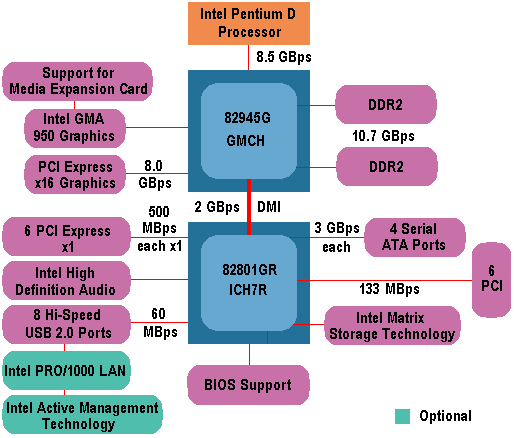 I945 Chipset