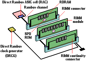 Rambus inline memory module clearance