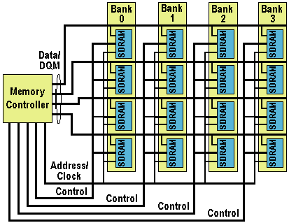 Dram sdram discount
