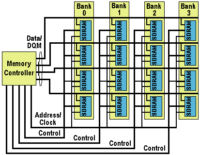 SDRAM