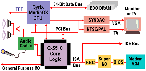 Cyrix