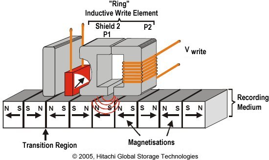 Hard Disk Longitudinal