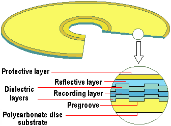 A CD-RW (Compact Disc-ReWritable) is a rewritable optical disc