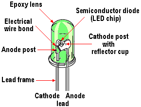 LEDs