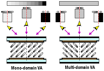 Multi-domain