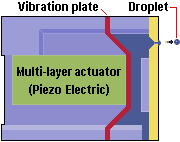 Piezo-electric