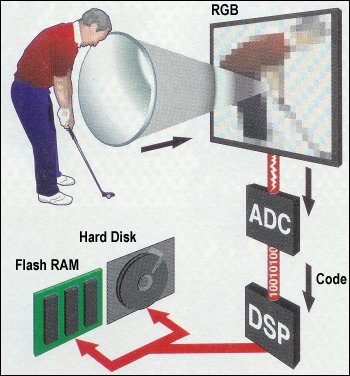 Digital Camera Principles