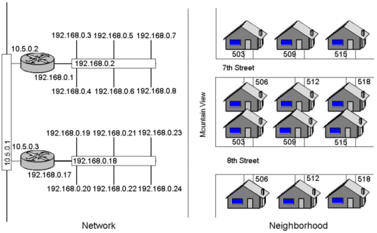 Routers