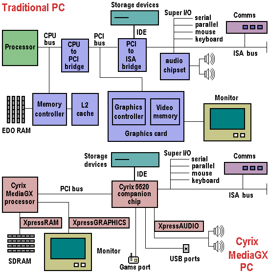 Cyrix