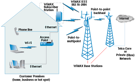 WiMAX