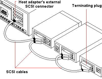 SCSI