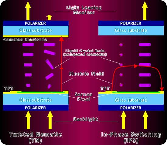 IPS - In-Plane Switching LCD Monitors